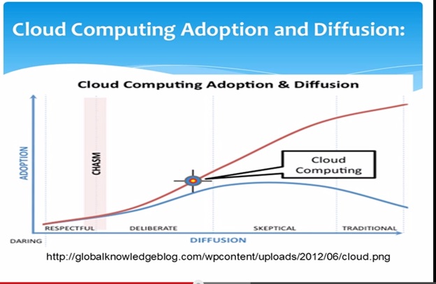 cloud computing adoption statistics